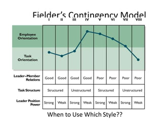 Fielder’s Contingency Model
When to Use Which Style??
 