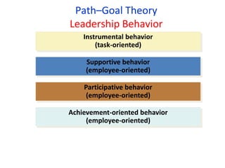 Path–Goal Theory
Leadership Behavior
Instrumental behavior
(task-oriented)
Supportive behavior
(employee-oriented)
Achievement-oriented behavior
(employee-oriented)
Participative behavior
(employee-oriented)
 