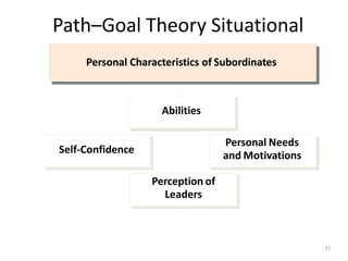 Path–Goal Theory Situational
Factors
77
Personal Characteristics of Subordinates
Abilities
Self-Confidence
Personal Needs
and Motivations
Perception of
Leaders
 