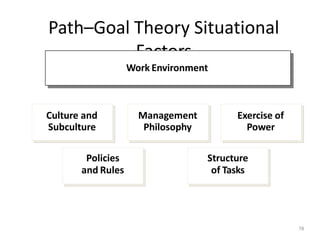 Path–Goal Theory Situational
Factors
78
Work Environment
Exercise of
Power
Culture and
Subculture
Policies
and Rules
Structure
of Tasks
Management
Philosophy
 
