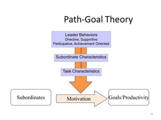 Path-Goal Theory
79
Leader Behaviors
Directive, Supportive
Participative, Achievement Oriented
Subordinate Characteristics
Task Characteristics
Subordinates Goals/ProductivityMotivation
 