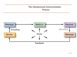 The Interpersonal Communication
Process
14–88
 