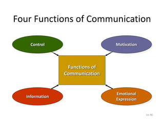 Four Functions of Communication
14–90
Functions of
Communication
Control Motivation
Emotional
Expression
Information
 