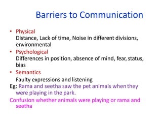 Barriers to Communication
• Physical
Distance, Lack of time, Noise in different divisions,
environmental
• Psychological
Differences in position, absence of mind, fear, status,
bias
• Semantics
Faulty expressions and listening
Eg: Rama and seetha saw the pet animals whenthey
were playing in the park.
Confusion whether animals were playing or rama and
seetha
 