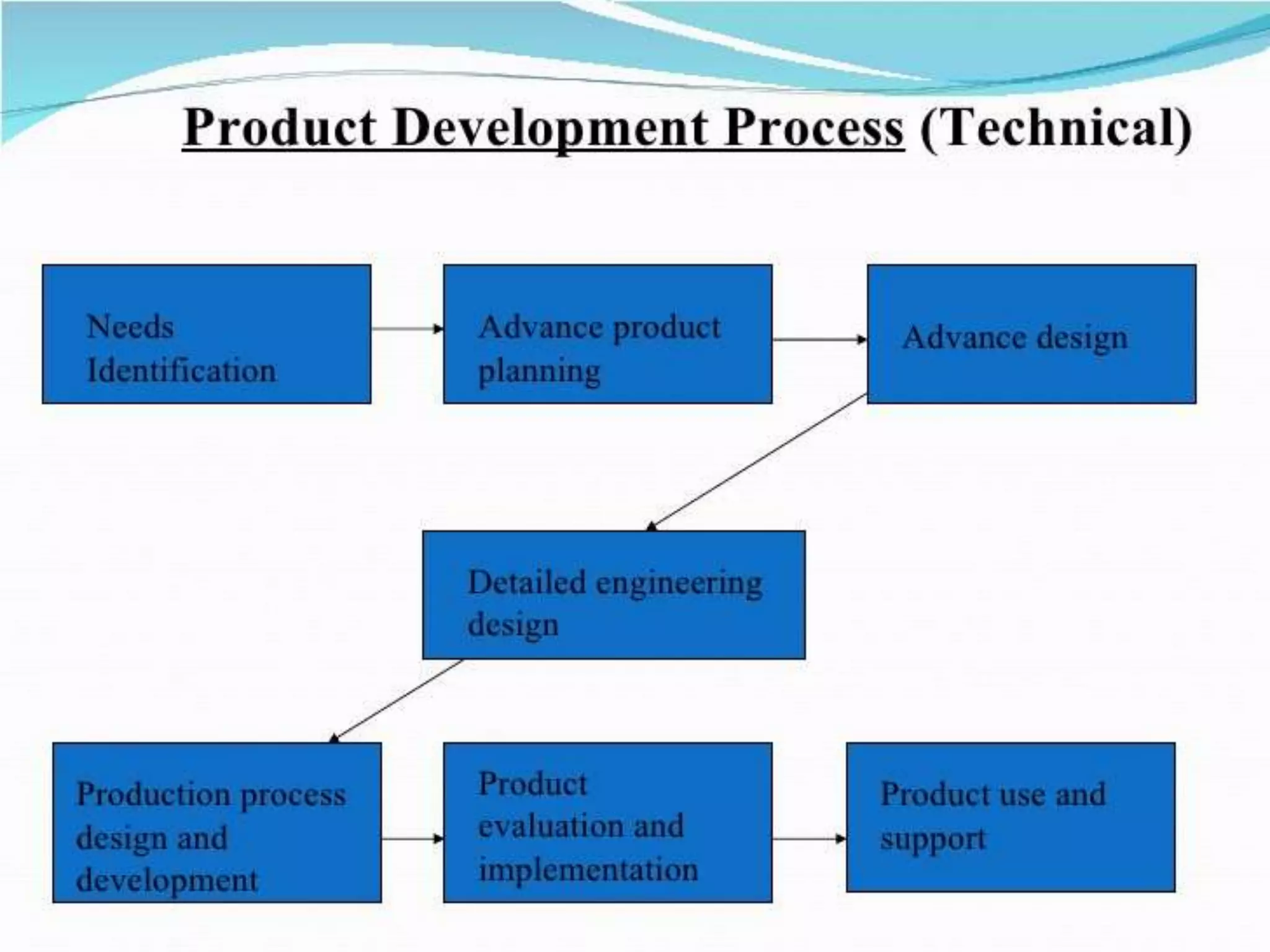 Facility Location/Prduction Design & Development/Process Selection ...