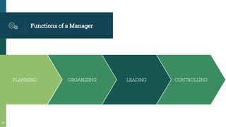 Functions of a Manager
PLANNING ORGANIZING LEADING
29
CONTROLLING
 