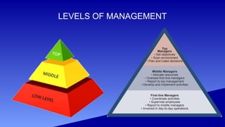introduction to management,levels of management,functions of management ...
