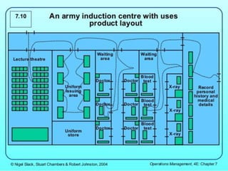 Ppc Design/layout Facility Layout/Production Planning & Control(PPC)/ Method Study ...