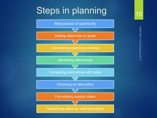 Steps in planning 15
Quantifying plans by making budgets
Formulating support plans
Choosing an alternative
Comparing alternatives with goals
Identifying alternatives
Considering planning premises
Setting objectives or goals
Being aware of opportunity
 