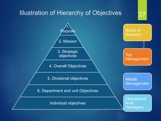 Illustration of Hierarchy of Objectives 27
1.
Purpose
2. Mission
3. Strategic
objectives
4. Overall Objectives
5. Divisional objectives
6. Department and unit Objectives
Individual objectives
Board of
directors
Top
Management
Middle
Management
Operational
level
managers
 