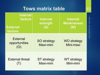 Tows matrix table
Internal
factors
External
factors
Internal
strength
(S)
Internal
Weaknesses
(W)
External
opportunities
(O)
SO strategy
Maxi-mini
WO strategy
Mini-maxi
External threat
(T)
ST strategy
Maxi-mini
WT strategy
Mini-mini
53
 