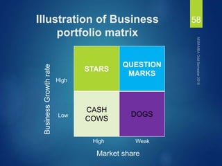 Illustration of Business
portfolio matrix
STARS
QUESTION
MARKS
CASH
COWS
DOGS
58
BusinessGrowthrate
High
Low
High Weak
Market share
 