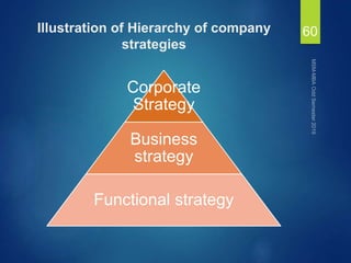 Illustration of Hierarchy of company
strategies
60
Corporate
Strategy
Business
strategy
Functional strategy
 