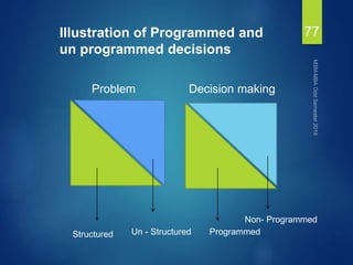 77
Problem Decision making
Illustration of Programmed and
un programmed decisions
Structured Un - Structured Programmed
Non- Programmed
 