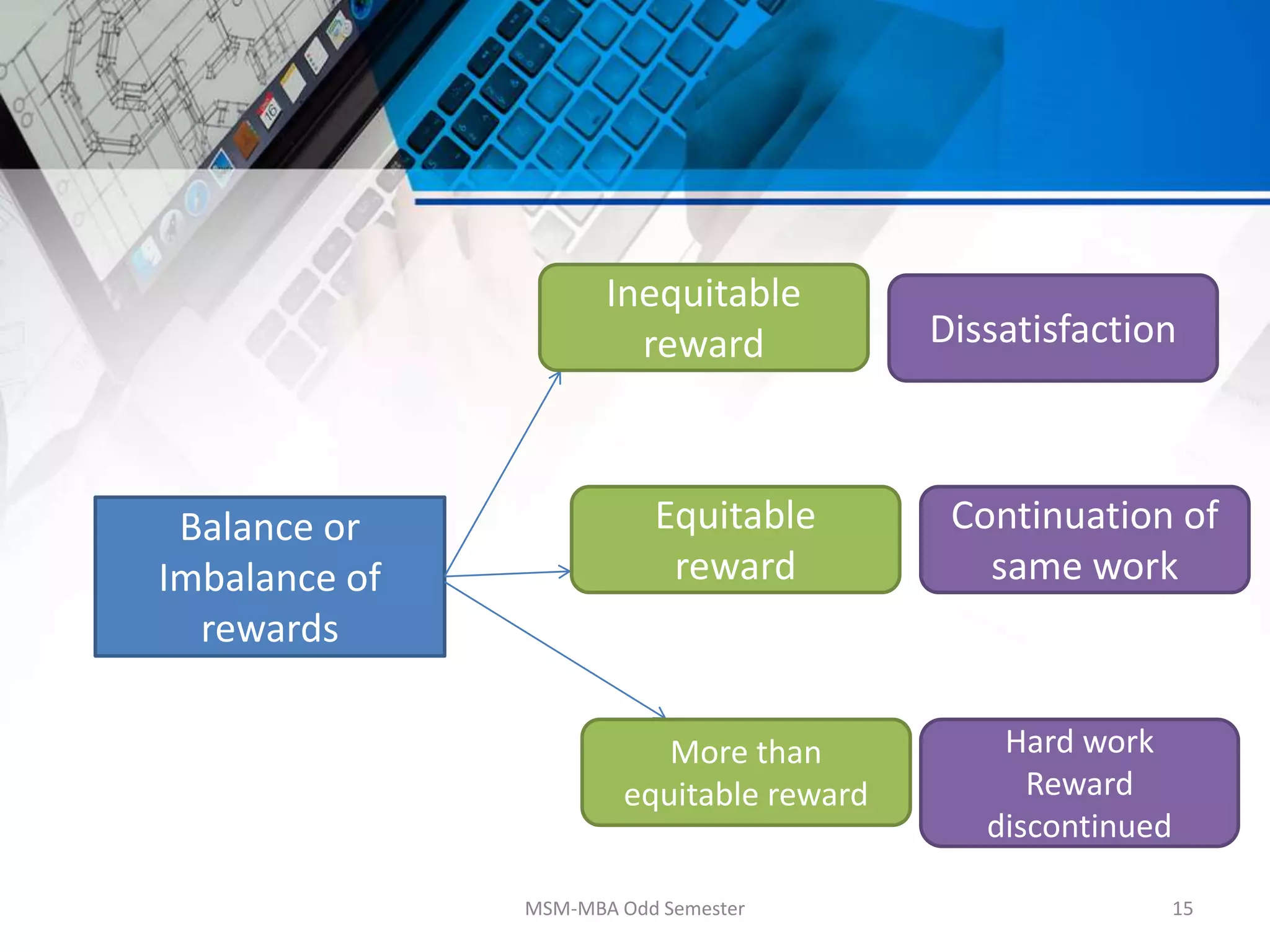 MSM-MBA Odd Semester 15
Balance or
Imbalance of
rewards
Inequitable
reward
Equitable
reward
More than
equitable reward
Dissatisfaction
Hard work
Reward
discontinued
Continuation of
same work
 