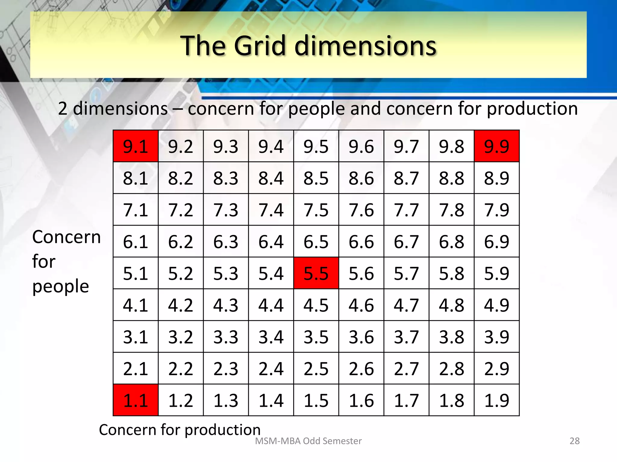 MSM-MBA Odd Semester 28
The Grid dimensions
9.1 9.2 9.3 9.4 9.5 9.6 9.7 9.8 9.9
8.1 8.2 8.3 8.4 8.5 8.6 8.7 8.8 8.9
7.1 7.2 7.3 7.4 7.5 7.6 7.7 7.8 7.9
6.1 6.2 6.3 6.4 6.5 6.6 6.7 6.8 6.9
5.1 5.2 5.3 5.4 5.5 5.6 5.7 5.8 5.9
4.1 4.2 4.3 4.4 4.5 4.6 4.7 4.8 4.9
3.1 3.2 3.3 3.4 3.5 3.6 3.7 3.8 3.9
2.1 2.2 2.3 2.4 2.5 2.6 2.7 2.8 2.9
1.1 1.2 1.3 1.4 1.5 1.6 1.7 1.8 1.9
2 dimensions – concern for people and concern for production
Concern
for
people
Concern for production
 
