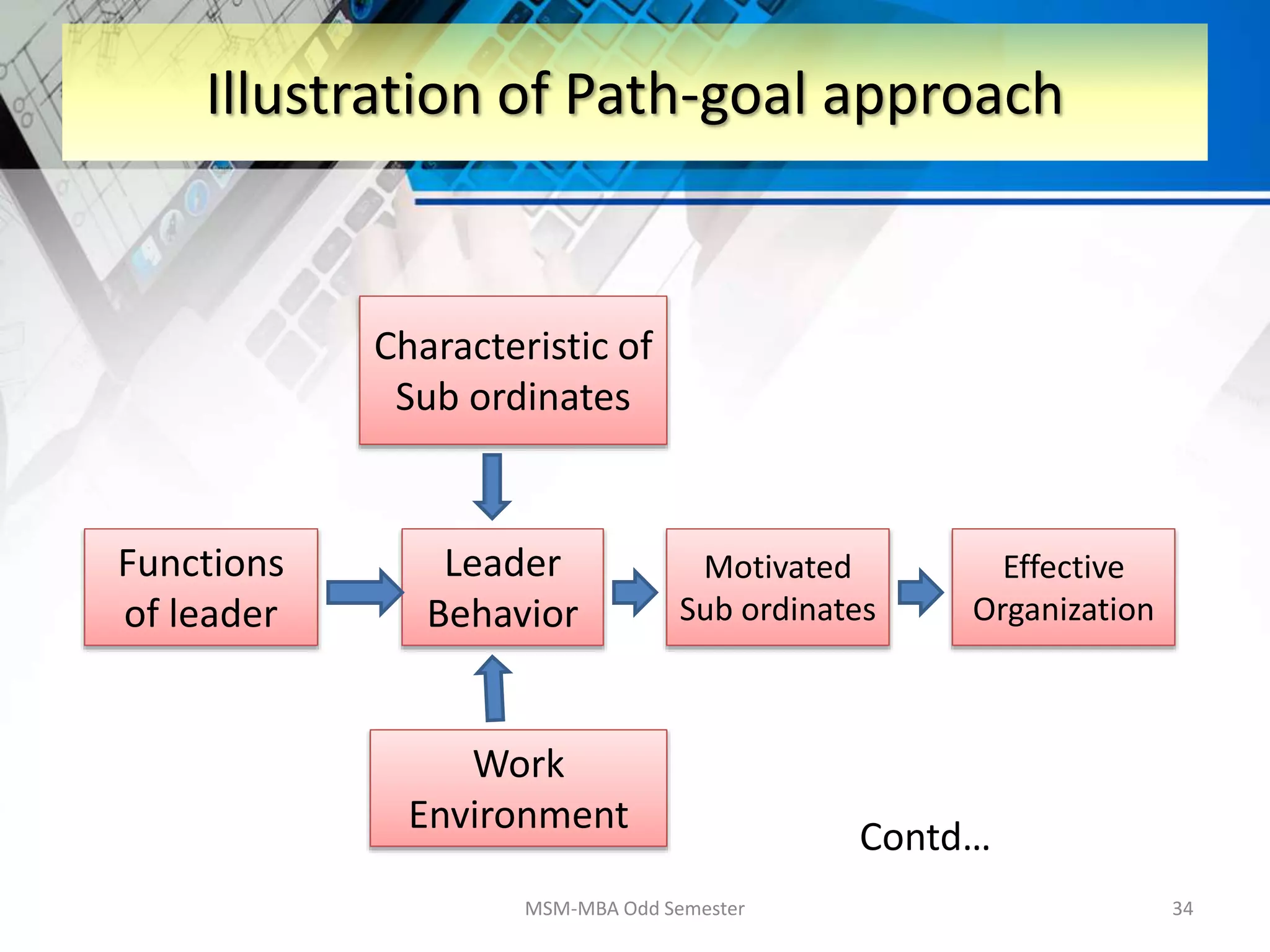MSM-MBA Odd Semester 34
Illustration of Path-goal approach
Functions
of leader
Characteristic of
Sub ordinates
Leader
Behavior
Work
Environment
Motivated
Sub ordinates
Effective
Organization
Contd…
 