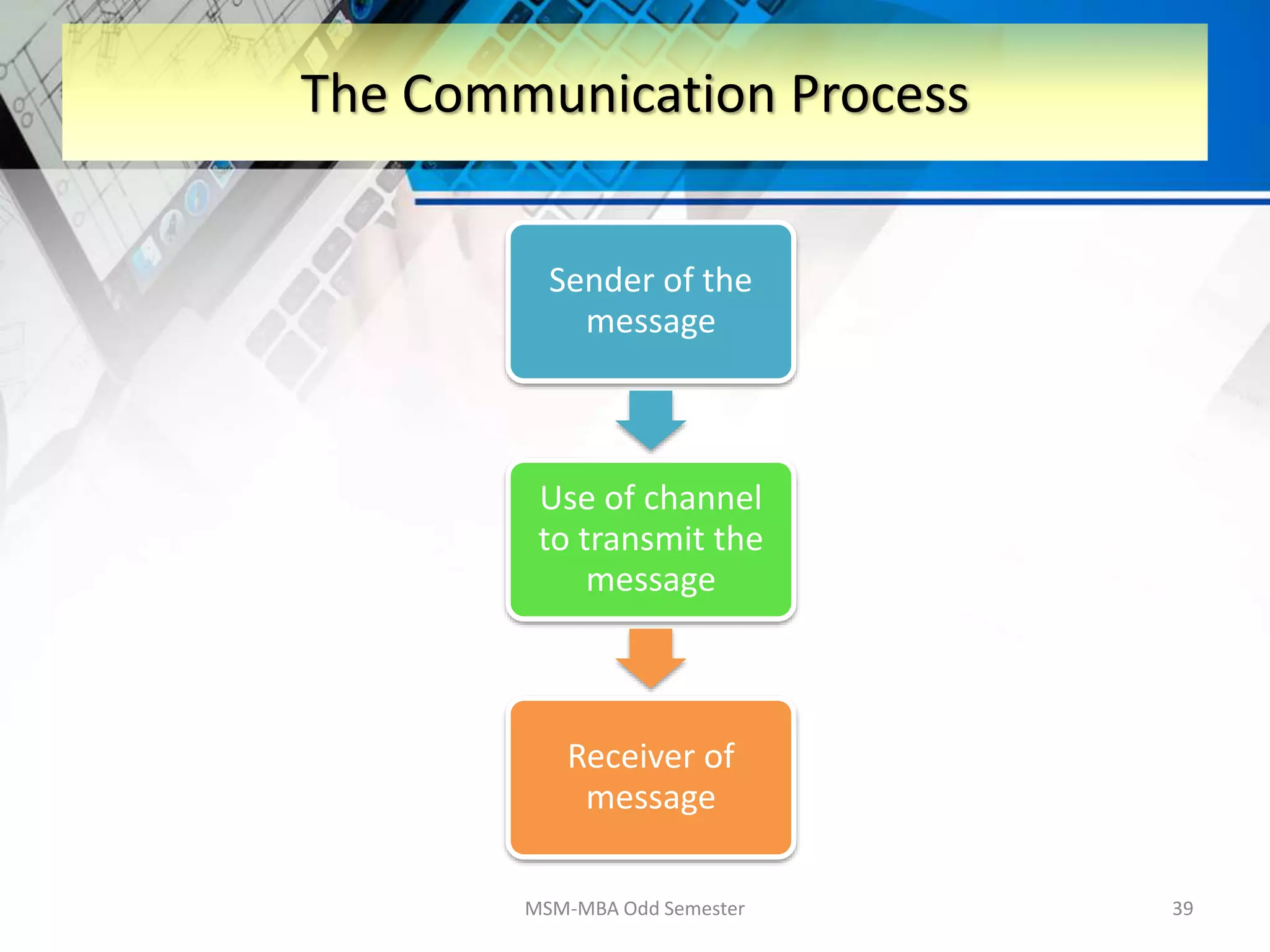 MSM-MBA Odd Semester 39
The Communication Process
Sender of the
message
Use of channel
to transmit the
message
Receiver of
message
 