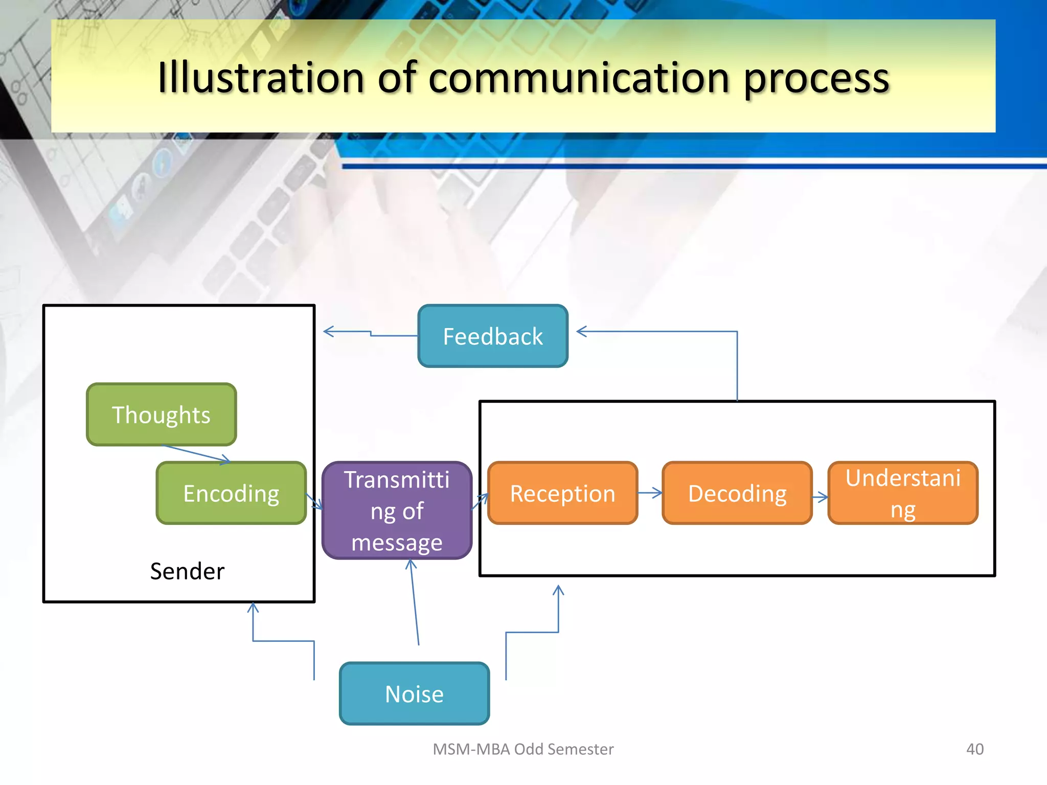 MSM-MBA Odd Semester 40
Illustration of communication process
Thoughts
Encoding
Noise
Feedback
Transmitti
ng of
message
Reception Decoding
Understani
ng
Sender
 