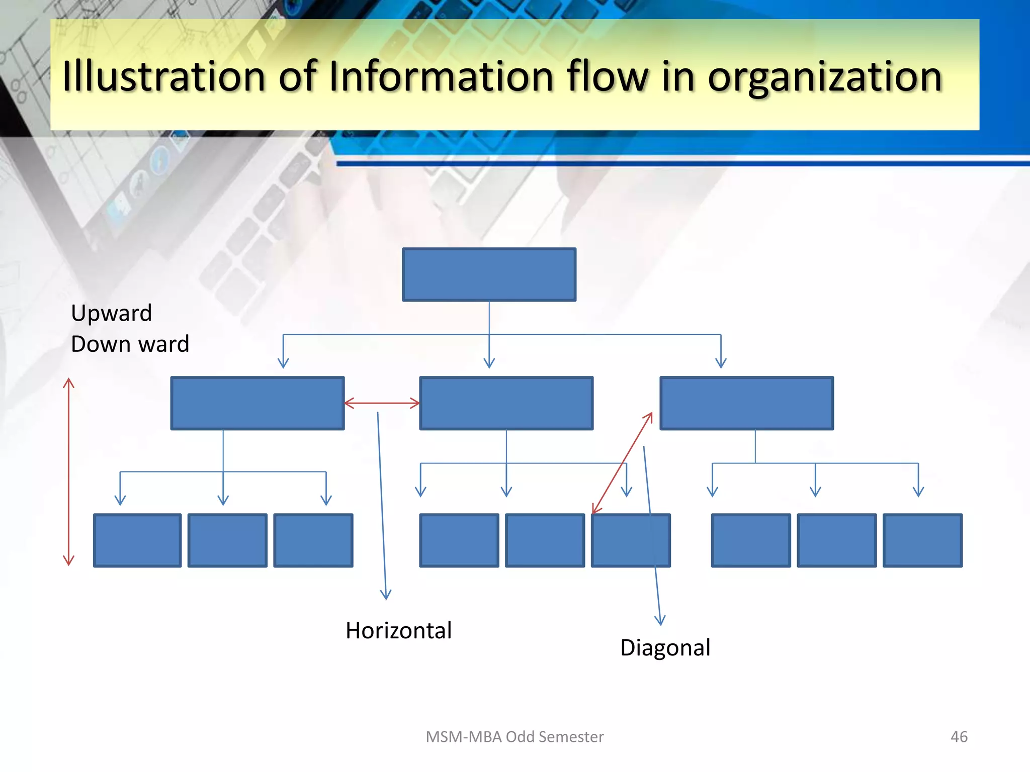 MSM-MBA Odd Semester 46
Illustration of Information flow in organization
Upward
Down ward
Horizontal
Diagonal
 