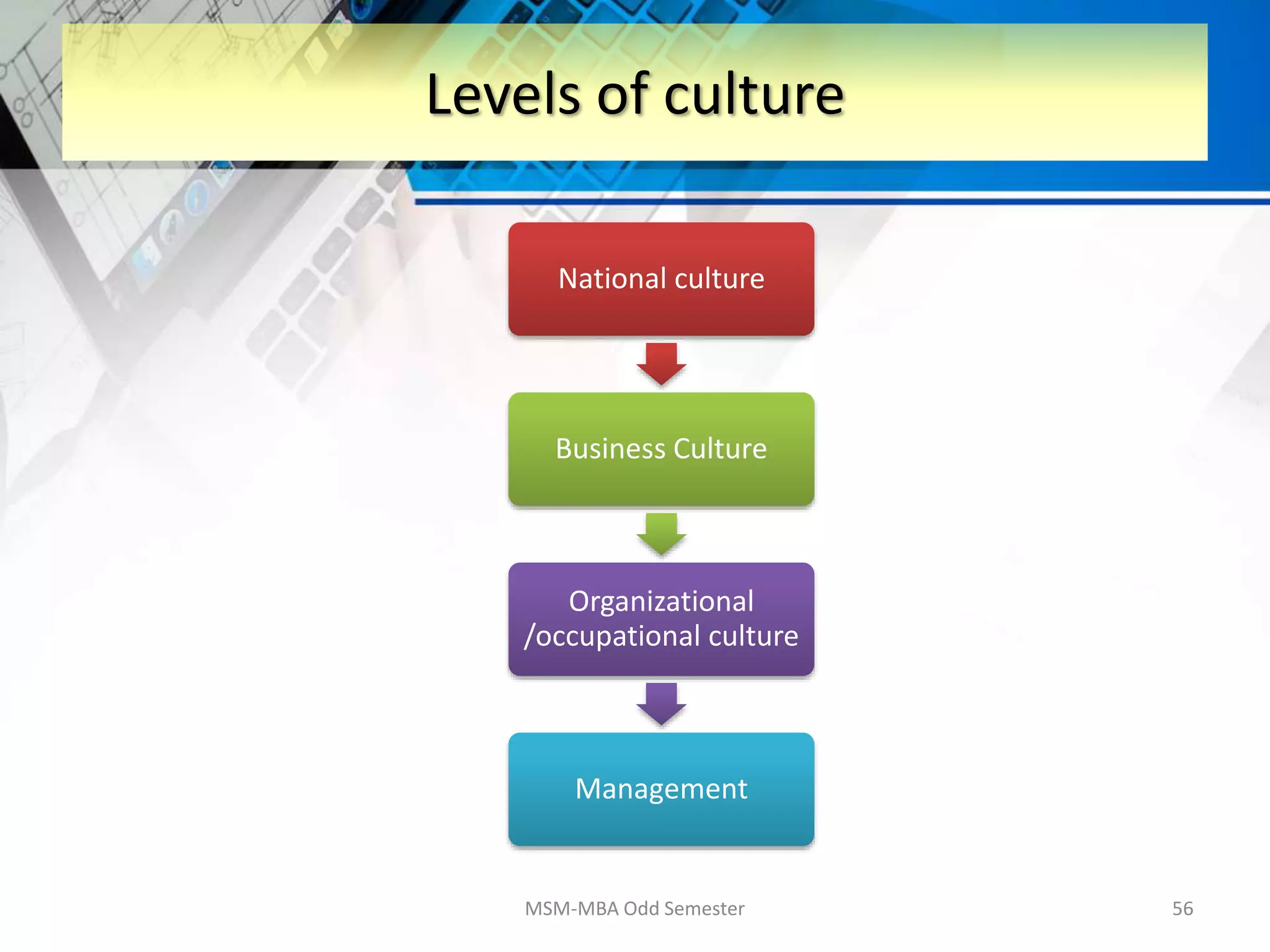 MSM-MBA Odd Semester 56
Levels of culture
National culture
Business Culture
Organizational
/occupational culture
Management
 