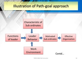 MSM-MBA Odd Semester 34
Illustration of Path-goal approach
Functions
of leader
Characteristic of
Sub ordinates
Leader
Behavior
Work
Environment
Motivated
Sub ordinates
Effective
Organization
Contd…
 