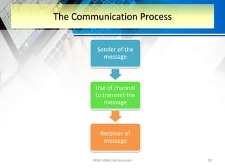 MSM-MBA Odd Semester 39
The Communication Process
Sender of the
message
Use of channel
to transmit the
message
Receiver of
message
 