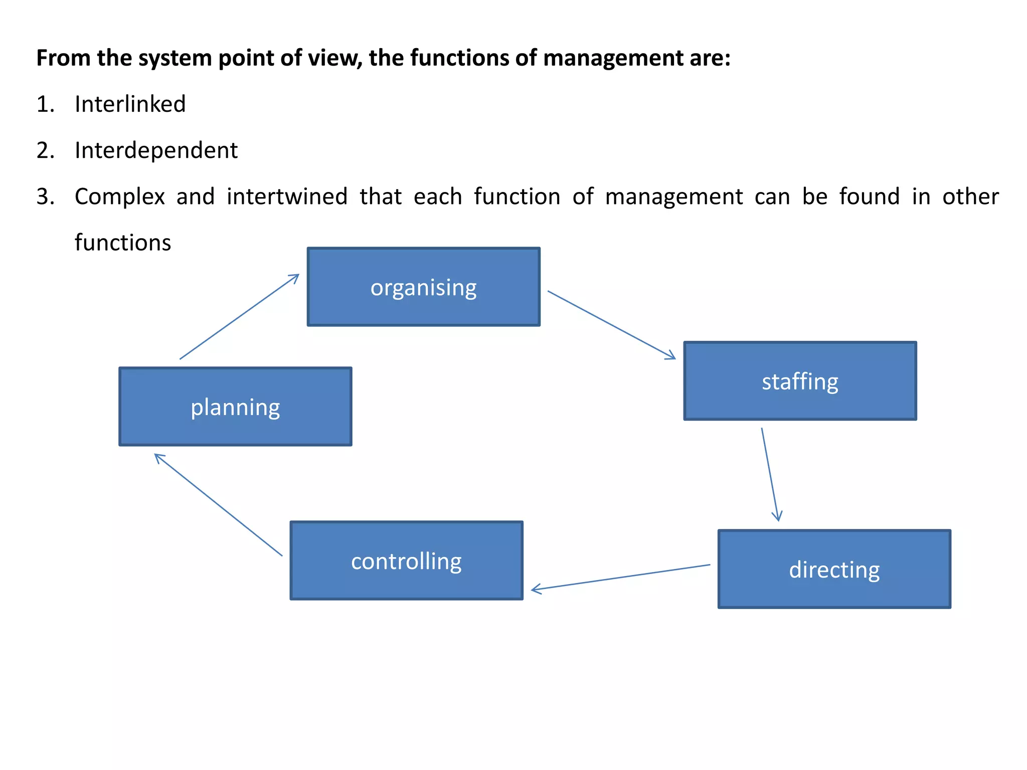 From the system point of view, the functions of management are:
1. Interlinked
2. Interdependent
3. Complex and intertwined that each function of management can be found in other
functions
planning
organising
controlling
staffing
directing
 