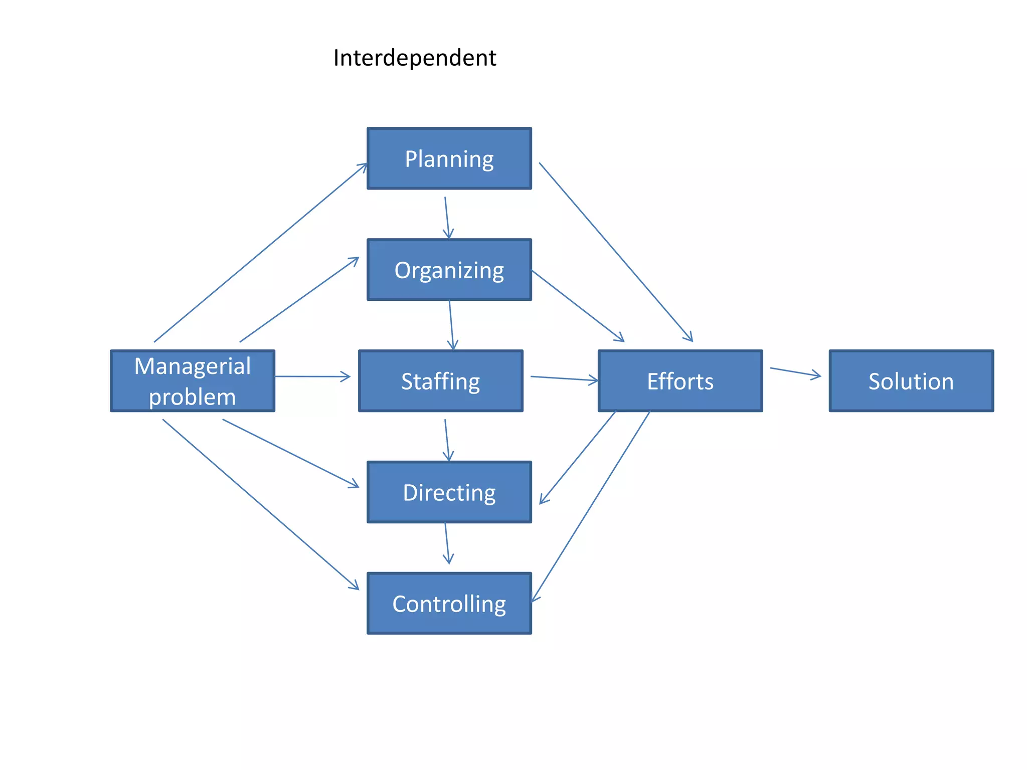 Interdependent
Managerial
problem
Directing
Staffing
Organizing
Planning
Controlling
Efforts Solution
 