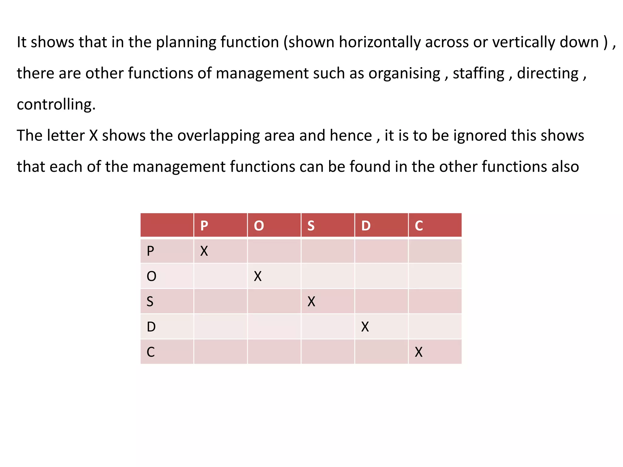 P O S D C
P X
O X
S X
D X
C X
It shows that in the planning function (shown horizontally across or vertically down ) ,
there are other functions of management such as organising , staffing , directing ,
controlling.
The letter X shows the overlapping area and hence , it is to be ignored this shows
that each of the management functions can be found in the other functions also
 