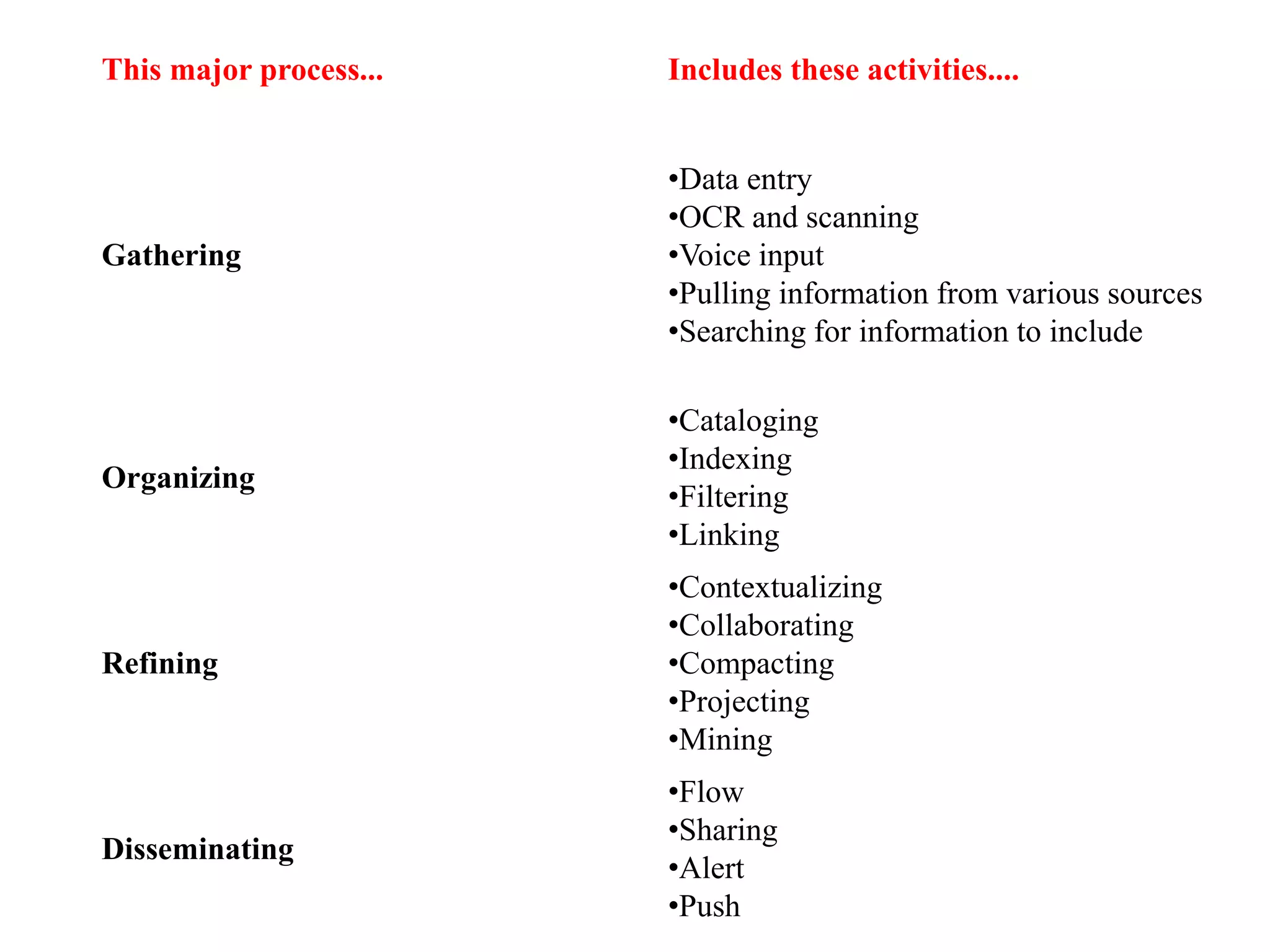 This major process... Includes these activities....
Gathering
•Data entry
•OCR and scanning
•Voice input
•Pulling information from various sources
•Searching for information to include
Organizing
•Cataloging
•Indexing
•Filtering
•Linking
Refining
•Contextualizing
•Collaborating
•Compacting
•Projecting
•Mining
Disseminating
•Flow
•Sharing
•Alert
•Push
 
