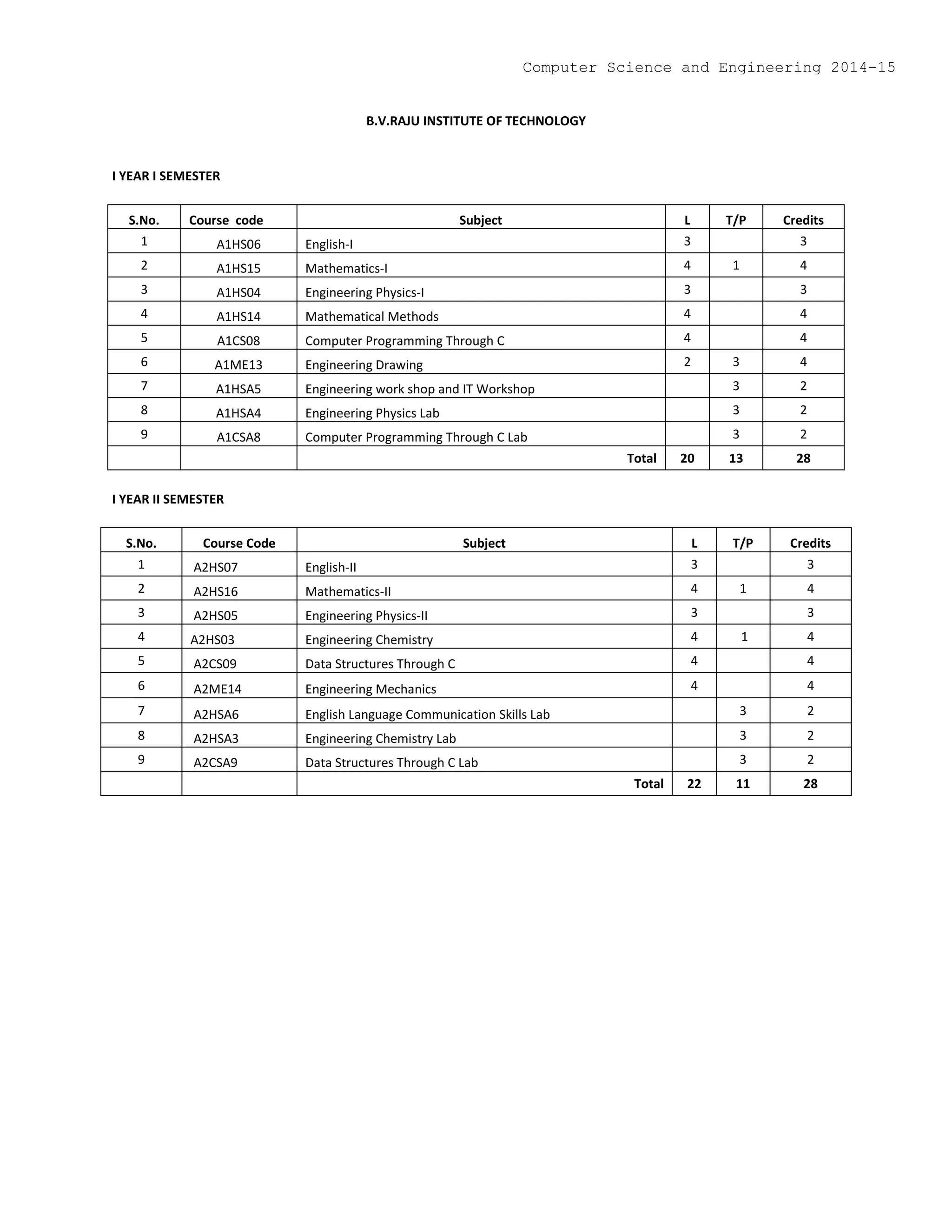 B.V.RAJU INSTITUTE OF TECHNOLOGY
I YEAR I SEMESTER
S.No. Course code Subject L T/P Credits
1 A1HS06 English-I 3 3
2 A1HS15 Mathematics-I 4 1 4
3 A1HS04 Engineering Physics-I 3 3
4 A1HS14 Mathematical Methods 4 4
5 A1CS08 Computer Programming Through C 4 4
6 A1ME13 Engineering Drawing 2 3 4
7 A1HSA5 Engineering work shop and IT Workshop 3 2
8 A1HSA4 Engineering Physics Lab 3 2
9 A1CSA8 Computer Programming Through C Lab 3 2
Total 20 13 28
I YEAR II SEMESTER
S.No. Course Code Subject L T/P Credits
1 A2HS07 English-II 3 3
2 A2HS16 Mathematics-II 4 1 4
3 A2HS05 Engineering Physics-II 3 3
4 A2HS03 Engineering Chemistry 4 1 4
5 A2CS09 Data Structures Through C 4 4
6 A2ME14 Engineering Mechanics 4 4
7 A2HSA6 English Language Communication Skills Lab 3 2
8 A2HSA3 Engineering Chemistry Lab 3 2
9 A2CSA9 Data Structures Through C Lab 3 2
Total 22 11 28
Computer Science and Engineering 2014-15
 