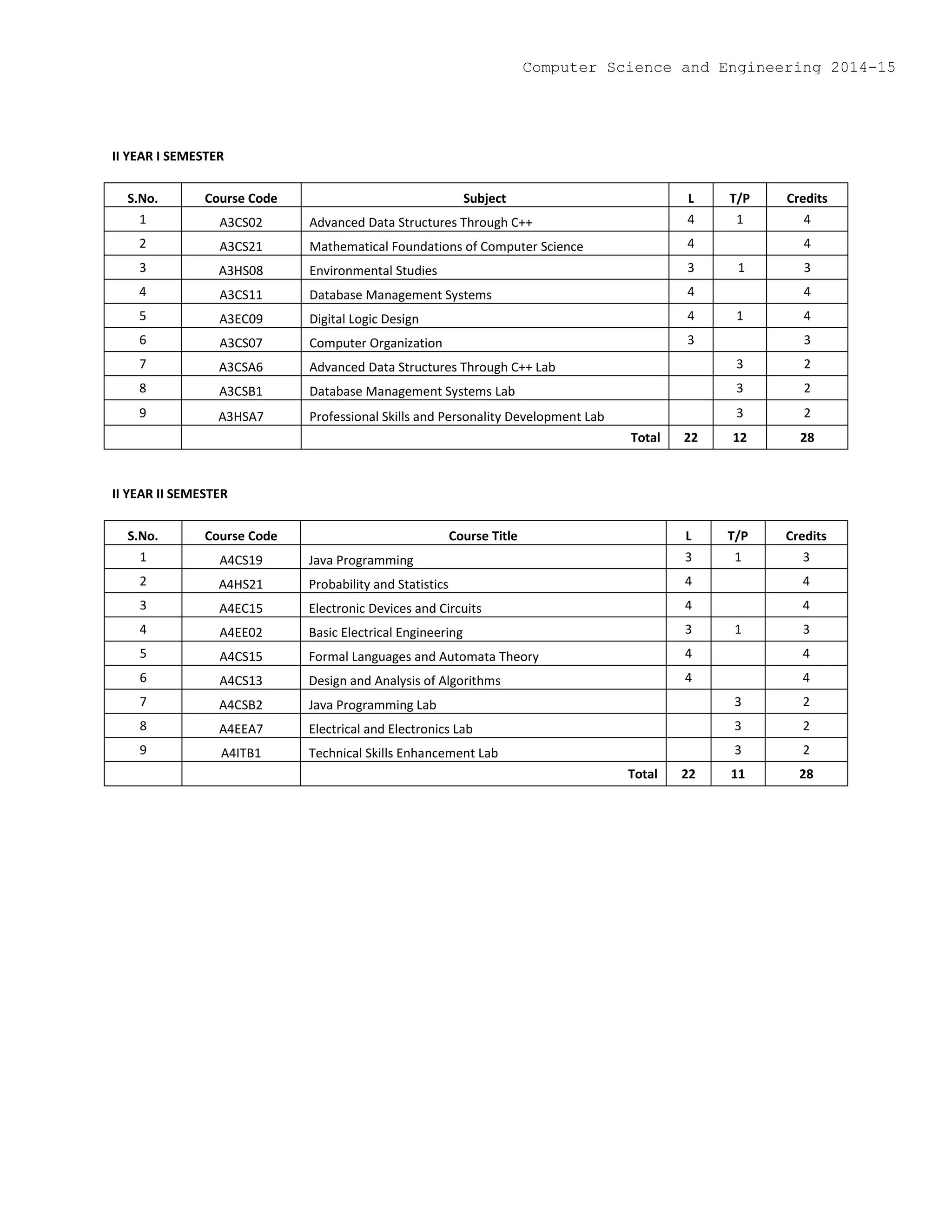 II YEAR I SEMESTER
S.No. Course Code Subject L T/P Credits
1 A3CS02 Advanced Data Structures Through C++ 4 1 4
2 A3CS21 Mathematical Foundations of Computer Science 4 4
3 A3HS08 Environmental Studies 3 1 3
4 A3CS11 Database Management Systems 4 4
5 A3EC09 Digital Logic Design 4 1 4
6 A3CS07 Computer Organization 3 3
7 A3CSA6 Advanced Data Structures Through C++ Lab 3 2
8 A3CSB1 Database Management Systems Lab 3 2
9 A3HSA7 Professional Skills and Personality Development Lab 3 2
Total 22 12 28
II YEAR II SEMESTER
S.No. Course Code Course Title L T/P Credits
1 A4CS19 Java Programming 3 1 3
2 A4HS21 Probability and Statistics 4 4
3 A4EC15 Electronic Devices and Circuits 4 4
4 A4EE02 Basic Electrical Engineering 3 1 3
5 A4CS15 Formal Languages and Automata Theory 4 4
6 A4CS13 Design and Analysis of Algorithms 4 4
7 A4CSB2 Java Programming Lab 3 2
8 A4EEA7 Electrical and Electronics Lab 3 2
9 A4ITB1 Technical Skills Enhancement Lab 3 2
Total 22 11 28
Computer Science and Engineering 2014-15
 