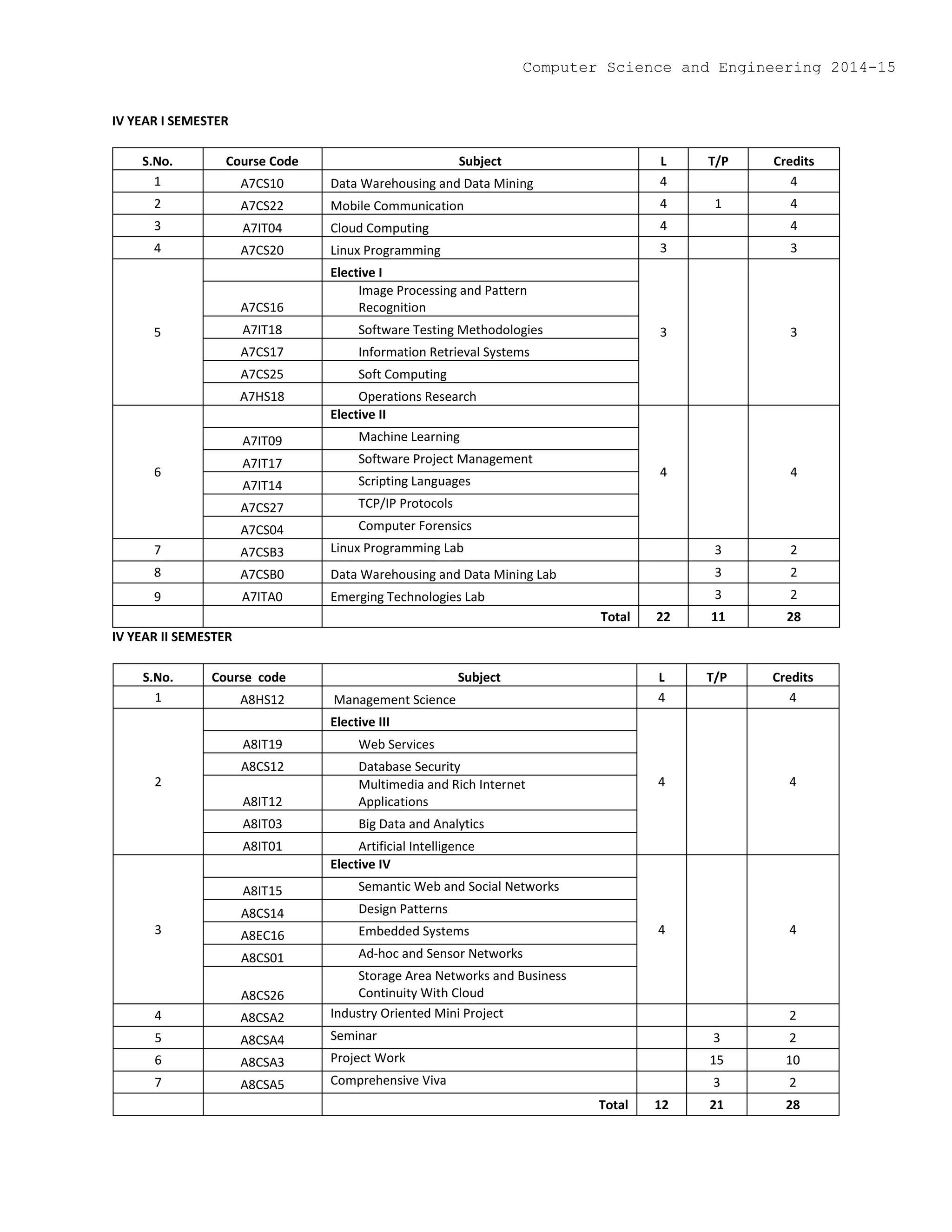 IV YEAR I SEMESTER
S.No. Course Code Subject L T/P Credits
1 A7CS10 Data Warehousing and Data Mining 4 4
2 A7CS22 Mobile Communication 4 1 4
3 A7IT04 Cloud Computing 4 4
4 A7CS20 Linux Programming 3 3
5
Elective I
3 3
A7CS16
Image Processing and Pattern
Recognition
A7IT18 Software Testing Methodologies
A7CS17 Information Retrieval Systems
A7CS25 Soft Computing
A7HS18 Operations Research
6
Elective II
4 4
A7IT09 Machine Learning
A7IT17 Software Project Management
A7IT14 Scripting Languages
A7CS27 TCP/IP Protocols
A7CS04 Computer Forensics
7 A7CSB3 Linux Programming Lab 3 2
8 A7CSB0 Data Warehousing and Data Mining Lab 3 2
9 A7ITA0 Emerging Technologies Lab 3 2
Total 22 11 28
IV YEAR II SEMESTER
S.No. Course code Subject L T/P Credits
1 A8HS12 Management Science 4 4
2
Elective III
4 4
A8IT19 Web Services
A8CS12 Database Security
A8IT12
Multimedia and Rich Internet
Applications
A8IT03 Big Data and Analytics
A8IT01 Artificial Intelligence
3
Elective IV
4 4
A8IT15 Semantic Web and Social Networks
A8CS14 Design Patterns
A8EC16 Embedded Systems
A8CS01 Ad-hoc and Sensor Networks
A8CS26
Storage Area Networks and Business
Continuity With Cloud
4 A8CSA2 Industry Oriented Mini Project 2
5 A8CSA4 Seminar 3 2
6 A8CSA3 Project Work 15 10
7 A8CSA5 Comprehensive Viva 3 2
Total 12 21 28
Computer Science and Engineering 2014-15
 