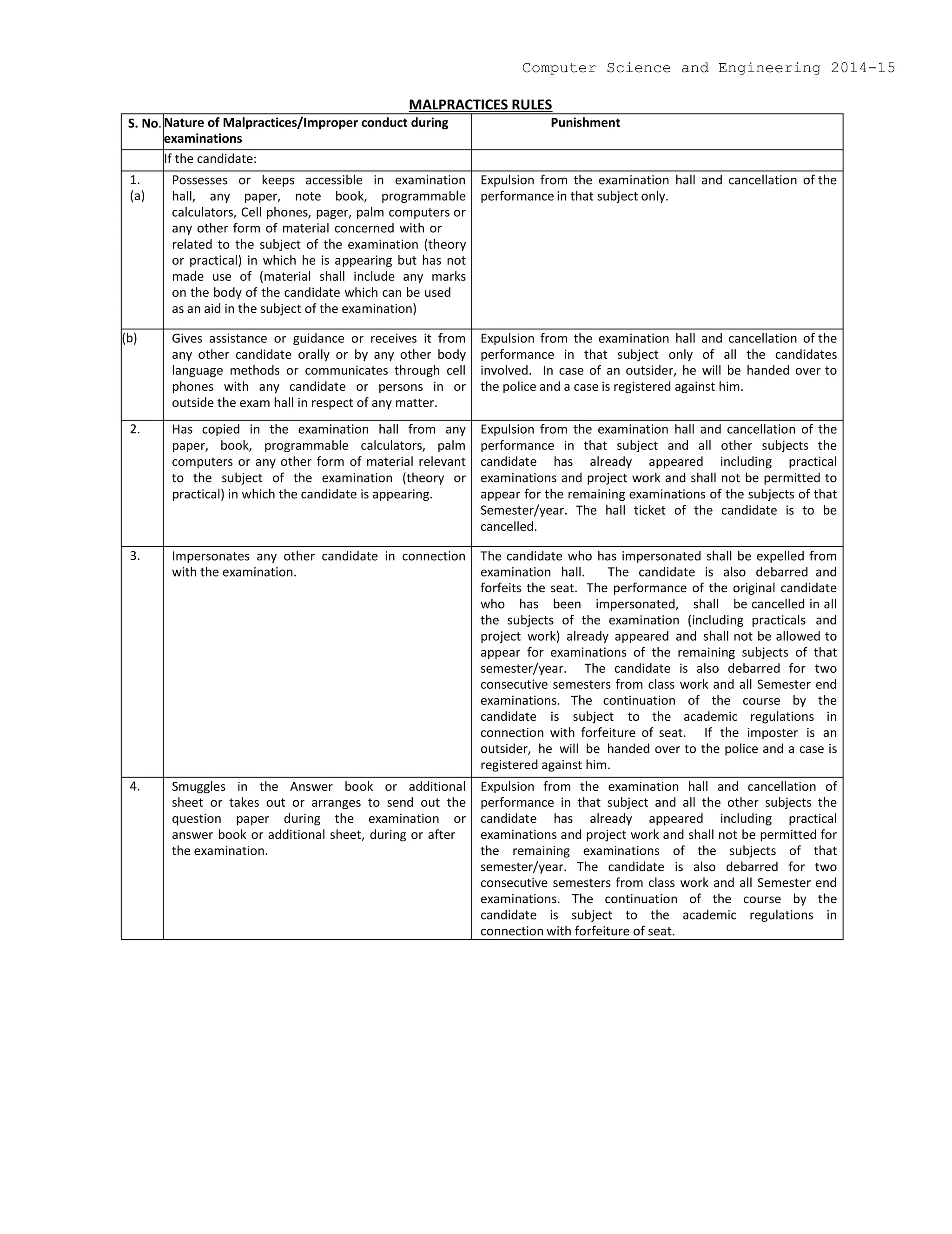 MALPRACTICES RULES
S. No.Nature of Malpractices/Improper conduct during
examinations
Punishment
If the candidate:
1.
(a)
Possesses or keeps accessible in examination
hall, any paper, note book, programmable
calculators, Cell phones, pager, palm computers or
any other form of material concerned with or
related to the subject of the examination (theory
or practical) in which he is appearing but has not
made use of (material shall include any marks
on the body of the candidate which can be used
as an aid in the subject of the examination)
Expulsion from the examination hall and cancellation of the
performance in that subject only.
(b) Gives assistance or guidance or receives it from
any other candidate orally or by any other body
language methods or communicates through cell
phones with any candidate or persons in or
outside the exam hall in respect of any matter.
Expulsion from the examination hall and cancellation of the
performance in that subject only of all the candidates
involved. In case of an outsider, he will be handed over to
the police and a case is registered against him.
2. Has copied in the examination hall from any
paper, book, programmable calculators, palm
computers or any other form of material relevant
to the subject of the examination (theory or
practical) in which the candidate is appearing.
Expulsion from the examination hall and cancellation of the
performance in that subject and all other subjects the
candidate has already appeared including practical
examinations and project work and shall not be permitted to
appear for the remaining examinations of the subjects of that
Semester/year. The hall ticket of the candidate is to be
cancelled.
3. Impersonates any other candidate in connection
with the examination.
The candidate who has impersonated shall be expelled from
examination hall. The candidate is also debarred and
forfeits the seat. The performance of the original candidate
who has been impersonated, shall be cancelled in all
the subjects of the examination (including practicals and
project work) already appeared and shall not be allowed to
appear for examinations of the remaining subjects of that
semester/year. The candidate is also debarred for two
consecutive semesters from class work and all Semester end
examinations. The continuation of the course by the
candidate is subject to the academic regulations in
connection with forfeiture of seat. If the imposter is an
outsider, he will be handed over to the police and a case is
registered against him.
4. Smuggles in the Answer book or additional
sheet or takes out or arranges to send out the
question paper during the examination or
answer book or additional sheet, during or after
the examination.
Expulsion from the examination hall and cancellation of
performance in that subject and all the other subjects the
candidate has already appeared including practical
examinations and project work and shall not be permitted for
the remaining examinations of the subjects of that
semester/year. The candidate is also debarred for two
consecutive semesters from class work and all Semester end
examinations. The continuation of the course by the
candidate is subject to the academic regulations in
connection with forfeiture of seat.
Computer Science and Engineering 2014-15
 