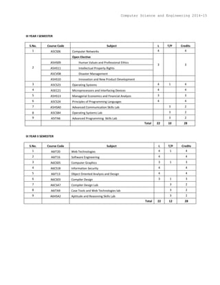III YEAR I SEMESTER
S.No. Course Code Subject L T/P Credits
1 A5CS06 Computer Networks 4 4
2
Open Elective
3 3
A5HS09 Human Values and Professional Ethics
A5HS11 Intellectual Property Rights
A5CV08 Disaster Management
A5HS10 Innovation and New Product Development
3 A5CS23 Operating Systems 4 1 4
4 A5EC21 Microprocessors and Interfacing Devices 4 4
5 A5HS13 Managerial Economics and Financial Analysis 3 3
6 A5CS24 Principles of Programming Languages 4 4
7 A5HSA0 Advanced Communication Skills Lab 3 2
8 A5CSB4 Operating Systems Lab 3 2
9 A5ITA6 Advanced Programming Skills Lab 3 2
Total 22 10 28
III YEAR II SEMESTER
S.No. Course Code Subject L T/P Credits
1 A6IT20 Web Technologies 4 1 4
2 A6IT16 Software Engineering 4 4
3 A6CS05 Computer Graphics 3 1 3
4 A6CS18 Information Security 4 4
5 A6IT13 Object Oriented Analysis and Design 4 4
6 A6CS03 Compiler Design 3 1 3
7 A6CSA7 Compiler Design Lab 3 2
8 A6ITA9 Case Tools and Web Technologies lab 3 2
9 A6HSA2 Aptitude and Reasoning Skills Lab 3 2
Total 22 12 28
Computer Science and Engineering 2014-15
 