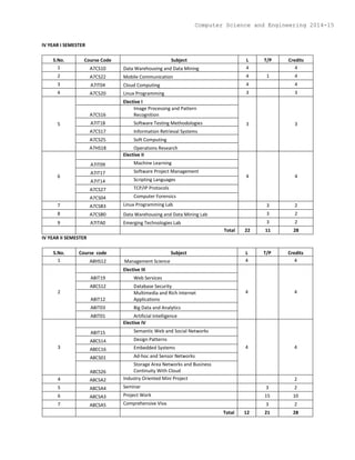 IV YEAR I SEMESTER
S.No. Course Code Subject L T/P Credits
1 A7CS10 Data Warehousing and Data Mining 4 4
2 A7CS22 Mobile Communication 4 1 4
3 A7IT04 Cloud Computing 4 4
4 A7CS20 Linux Programming 3 3
5
Elective I
3 3
A7CS16
Image Processing and Pattern
Recognition
A7IT18 Software Testing Methodologies
A7CS17 Information Retrieval Systems
A7CS25 Soft Computing
A7HS18 Operations Research
6
Elective II
4 4
A7IT09 Machine Learning
A7IT17 Software Project Management
A7IT14 Scripting Languages
A7CS27 TCP/IP Protocols
A7CS04 Computer Forensics
7 A7CSB3 Linux Programming Lab 3 2
8 A7CSB0 Data Warehousing and Data Mining Lab 3 2
9 A7ITA0 Emerging Technologies Lab 3 2
Total 22 11 28
IV YEAR II SEMESTER
S.No. Course code Subject L T/P Credits
1 A8HS12 Management Science 4 4
2
Elective III
4 4
A8IT19 Web Services
A8CS12 Database Security
A8IT12
Multimedia and Rich Internet
Applications
A8IT03 Big Data and Analytics
A8IT01 Artificial Intelligence
3
Elective IV
4 4
A8IT15 Semantic Web and Social Networks
A8CS14 Design Patterns
A8EC16 Embedded Systems
A8CS01 Ad-hoc and Sensor Networks
A8CS26
Storage Area Networks and Business
Continuity With Cloud
4 A8CSA2 Industry Oriented Mini Project 2
5 A8CSA4 Seminar 3 2
6 A8CSA3 Project Work 15 10
7 A8CSA5 Comprehensive Viva 3 2
Total 12 21 28
Computer Science and Engineering 2014-15
 