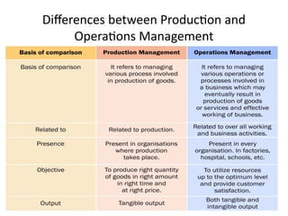 Production and Operations Management NEP KUD Module I | PPTX