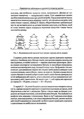 Психологічне забезпечення духовного розвитку дитини
відстань, яка позбавляє відчуття тепла, захищеності. Дитина не чує
звичного камертону -- материнського серця. Плач виявляється єдиним
засобом повідомлення мамі про дитячі потреби. Перші роки життя малюк
намагається компенсувати втрачену єдність: він проснться на руки, хоче
спати тільки з мамою, обіймає її. Звідси, обгрунтованими є рекомендації
про те, що вставати вночі до дитини повинна саме мати, а не батько, який
не може повною мірою повернути втрачених відчуттів і таким чином
заспокоїти дитину.
І.-ъ
Ш'-1 _
_
==Ё
;Ё=_
І; 'інь
ь
ї-
н"'дч
ї н -цёы
ьнЗ
'Ім
І
по
зь.
ад"
ъ"-.по
оныщшт
ць енН
55% 'Ч'
за
Ё
еге
ч:пн
Розуміння
Сннспп
Вистави
0 _. <:~ь~-±---- Шіії Ні  фі
І
Рис. 1. Функціоиальний взаємозв язок вікових періодів життя людини
З перших років життя дитина несвідомо прагне відновити втрачену
єдність у сімейному колі. Батьки стають для малюка першим ідеалом для
наслідування, а сімейні цінності - першим ціннісним орієнтиром. Дити-
на уважно спостерігає за поведінкою батьків, їх способами спілкування,
намагається наслідувати ходу, інтонапіїголосу тощо. Ця функція є інстин-
ктивною: для виживання тварині або людині требаякомога швидше стати
самодостатньою, самостійною, такою, як дорослі. Дитина в цьому віці не
оцінює батьків із позиціїдобреґпогано; навіть якщо батьки примушують
дітей жебракувати або красти, вони в уявленні дитини залишаються най-
кращими у світі, ідеальними. Як видно з рис. І, цей період має проекцію
на період 21-24 роки, а надалі -- 45-48 років.
У період 21-24 років більшість молоді намагається створити власну
сім'ю, нерідко шукаючи нареченого (наречену) відповідно до ідеалу, який
зберігається в пам'яті з дитинства. Проте з часом юнак чи дівчина усві-
домлює не тільки позитивні, а й негативні риси батьків. Так відбувається
конфлікт між свідомим і підсвідомим. Якщо в сімії панувала атмосфера
злагоди, взаєморозуміння, а не самоствердження батьків, дитина засвоює
цей спосіб поведінки як ідеальний і на його основі налагодить взаємини
з однолітками та майбутньою половиною.
10
 