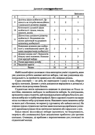 Духовний розвитщособиотості
Закінчення
ІІ
Духовна сфера особистості. Ду-
ховність як потреба еволюційного З 2
і соціального розвитку людини
Компоненти духовної сфери
особистості: ідеали, смисли, З 2
цінності, досвід
Діагностика духовного розвитку
11 особистості. Визначення цін- 4 3
нісних орієнтація та духовного
потенціал особистості
Виявлення духовних рис особис-
12 тосгі у повсякденному житті. Ду- 2 1
ховна само ¬ алізація особистості
Духовні основи сімї. Психологія
13 пошуку своєї половини. Психоло- 4 1 З
гічні к і ите іії вибору
-_
В
Найбільший ефект досягався з тією категорією учнів і студентів, яким
уже довелося робити важливі життєві вибори, і які вже усвідомили від-
повідальність за прийняття правилъних або невірних рішень.
Серед школярів - це діти, які переходили з класу в клас, обирали
профіль навчання. Деяким з учнів доводилося вирішувати в дитинствід
ким жити після розлучення батьків.
Студентське ікиття оцінювалося іонаками та дівчатами як більш са-
мостійне, наповнене свободою та необхідністю виборів. За опитуванням,
проведеним серед студентів, най відповідальнішим вибором більшість виз-
начили вибір внз тамайбутньоїпрофесії. Проте одружсні студенти на перше
місце поставили вибір супутника життя. Важливим також визначено вибір
чи жити далі з батьками, чи окремо (у гуртожитку або наймати житло). На
старших курсах студенти все частіше замислюються над проблемою успіш-
ного пргцевлаштуваннл після закінчення навчання або паралельно з ним.
Більш високі філософські вибори (духовність чи бездуховність,
творчість або споживацтво) були актуальними приблизно для третини
опитаних. Очевидно, ці проблеми є перспективними для учнівської та
студентської молоді.
 