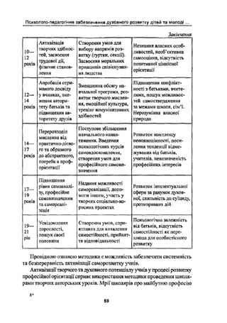 Психолого-педагогічне забезпечення духовного розвитку дітей та молоді
Закінчення
Активізація Створення умов для
1 0_ творчих здібнос- вибору напрямів роз-
12 тей, засвоєння витку (гуртки, секції).
. трудової дії, Засвоєння моральних
років фізичне станов- принципів співіснуван-
лення ня людства
Незнання власних особ-
ливостей, необієкгивна
самооцінки, відсутність
позитивної ціннісної
орієнтації
Ан обація от и- Підвищення кон лікт-
Р . Р Зменшення обсягу на- . ф
маного досвіду .. ності з батьками, вчите-
вчальноі програми, роз-
12¬- у вчинках, зни- виток творчою мислен лями, пошук можливос-
14 ження автори- ня еыоційної Культури тей самоствердження
ків те батьків та ' _ . ' за межами школи сімії.
ро .ту тренінг комунікативних . ` ..
підвищення ав- ібностей Нерозуміння власноі
торитету друзів ад природи
Поступове збільшення
. навчального наван- Розвиток комплексу
мислення від . .
. таження. Введення неповноцінності, поси-
14_ ПраЮ`ИЧНо_д1єВ°_ психологічних сів лення тенденції відме
17 го та образного Кур _ _
. самовдосконалення, жування від батьків,
років до абстрактного, . .
Пот еба В П оф створення умов для учителів, невизначеність
. р р І професійного самовн- професійних інтересів
орієнтаціі
'значення
Перерозподіп
Підвищення .
. . і Надання можливості . ..
рівня самоаналі- . Розвиток інтелектуальноі
17- . самореалізаціі, допо-
19 зу, професійне мот іншим участь У сфери за рахунок духов-
років самовизначення творчих ШціалЬН0_ко_ ноі, схильність до суіциду,
та самореалі- РІ/юних проектах протиправних дій
зація
Психологічна залежність
від батьків, відсутність
самостійності як пере-
шкода для особистісного
розвитку
3 19__ Усвідомлення _ Створення умов, спри-
І 21 дорослості," ятливихчдля в'иявлення
рік пошук своєі І самостіиності, прийнят-
половини тя відповідальності
Провідною ознакою методики є можливість забезпечити системність
та безперервність активізації саморозвитку учнів.
Актнвізаціїтворчого та духовного потенціалу учніву процесі розвитку
професійної орієнтації сприяє використання методики проведення школя-
рами творчих авторських уроків. Мрії школярів про майбутню професію
За
59
 