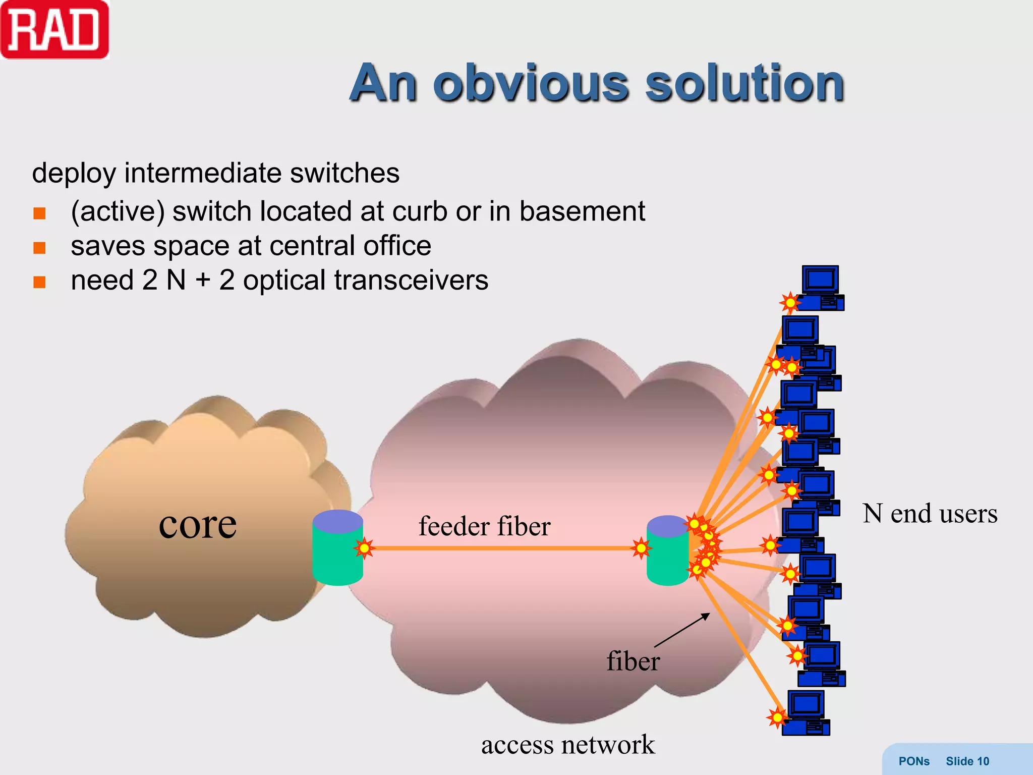 An obvious solution
deploy intermediate switches
 (active) switch located at curb or in basement
 saves space at central office
 need 2 N + 2 optical transceivers




                                                     N end users
         core                 feeder fiber



                                             fiber

                                   access network      PONs   Slide 10
 