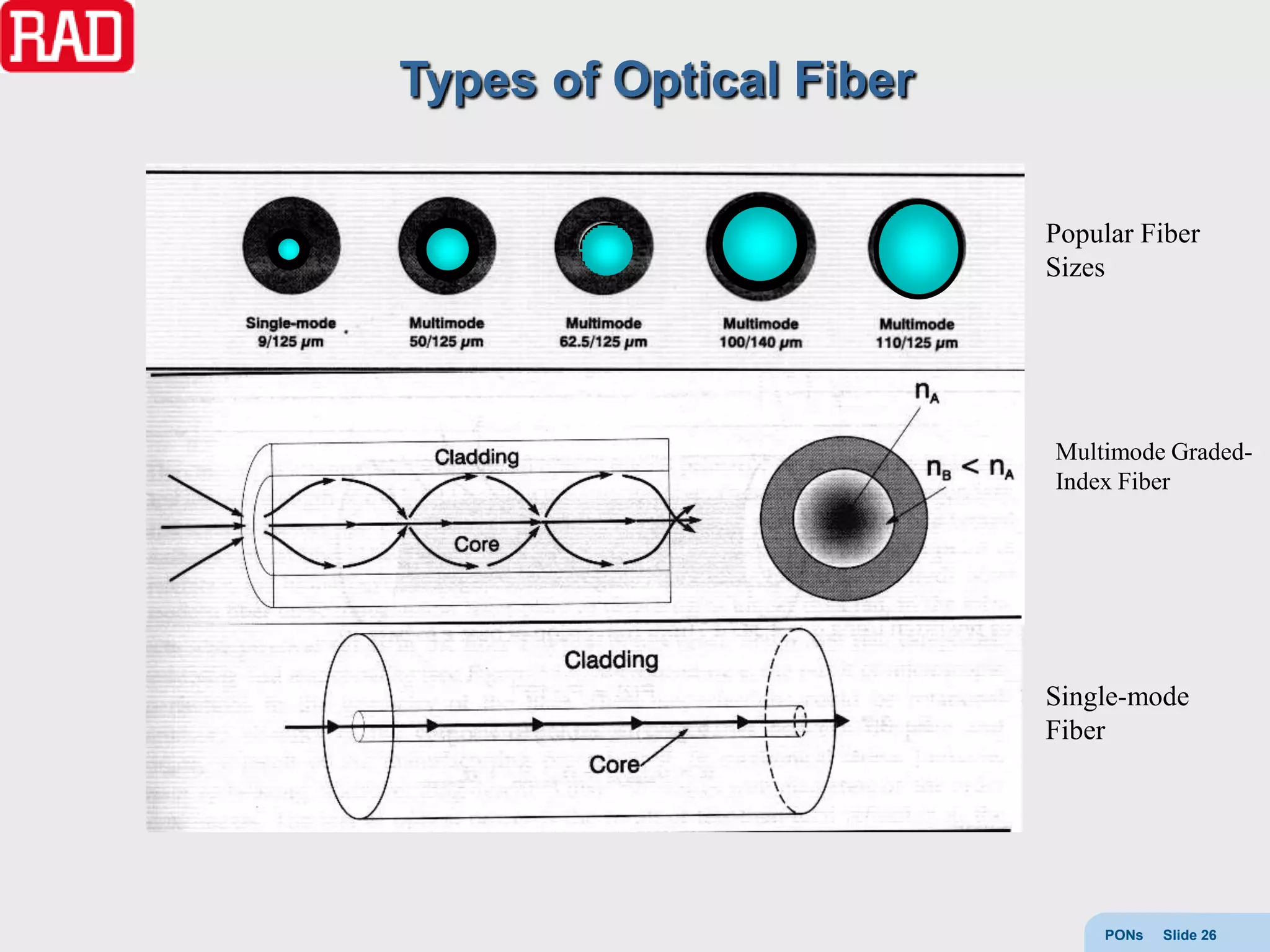 Types of Optical Fiber

                         Popular Fiber
                         Sizes




                         Multimode Graded-
                         Index Fiber




                         Single-mode
                         Fiber




                             PONs   Slide 26
 