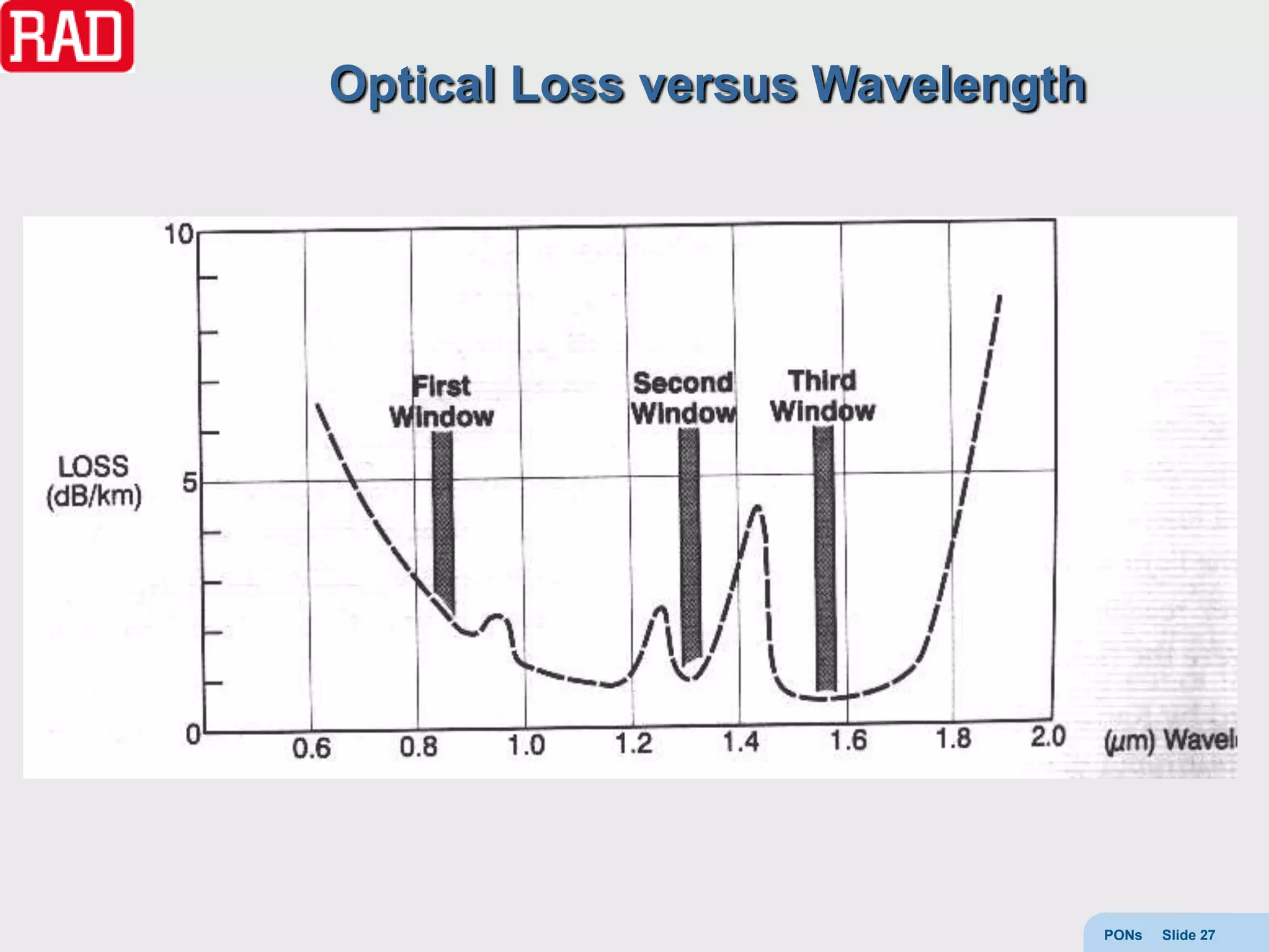Optical Loss versus Wavelength



   Click to edit Master text styles
    – Second level
           Third level
             –   Fourth level




                                                  PONs   Slide 27
 