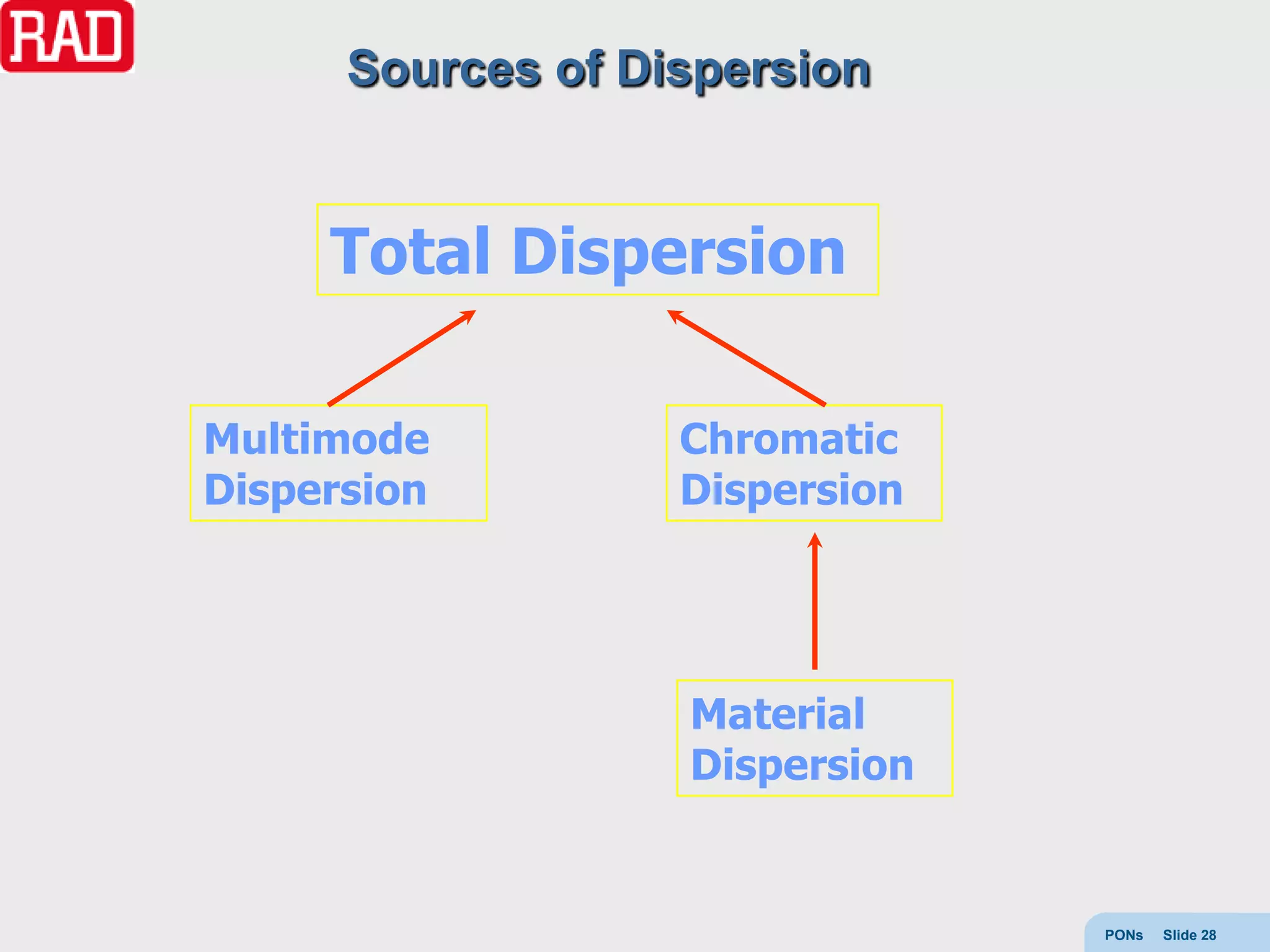 Sources of Dispersion


     Total Dispersion

Multimode          Chromatic
Dispersion         Dispersion




                   Material
                   Dispersion


                                PONs   Slide 28
 