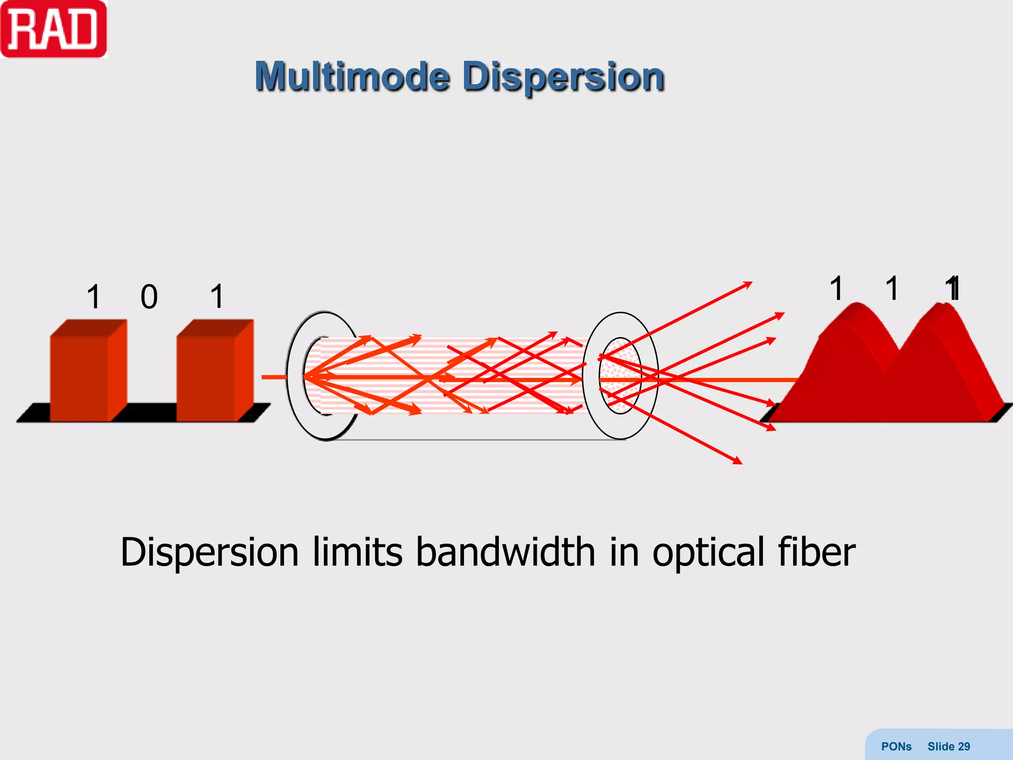 Multimode Dispersion




1    0   1                                    1    1        1
                                                            1




    Dispersion limits bandwidth in optical fiber



                                                   PONs   Slide 29
 