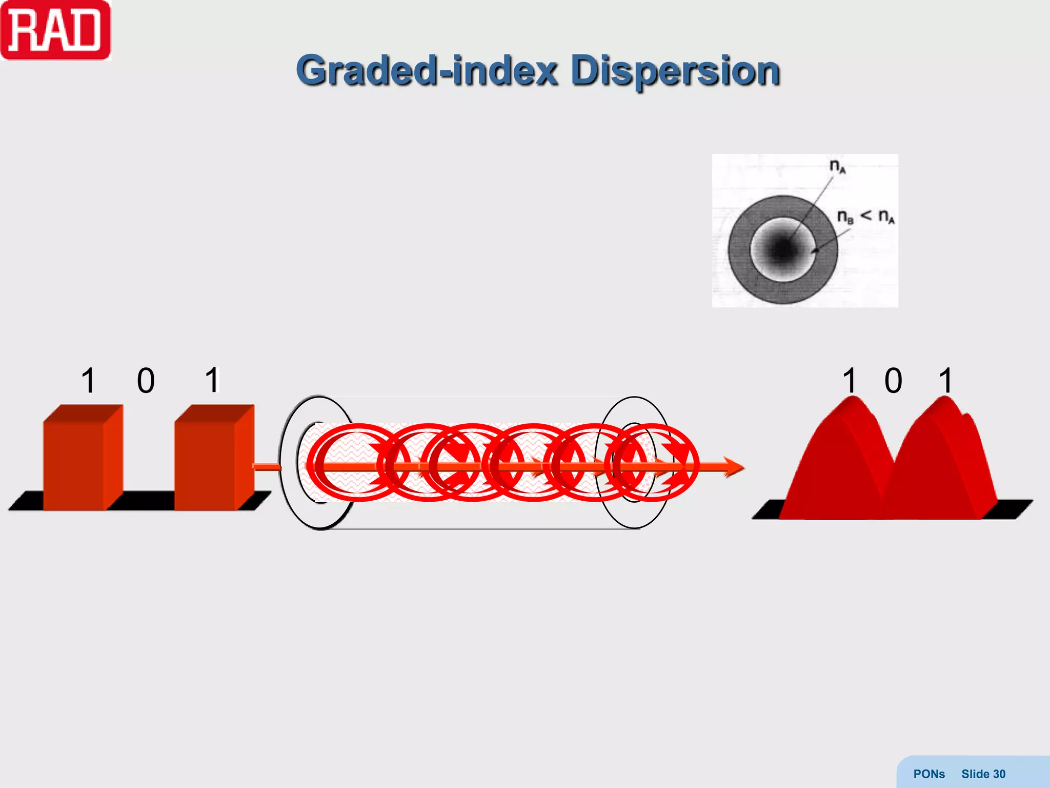 Graded-index Dispersion




1   0   1
        1                             1 0 1




                                         PONs   Slide 30
 