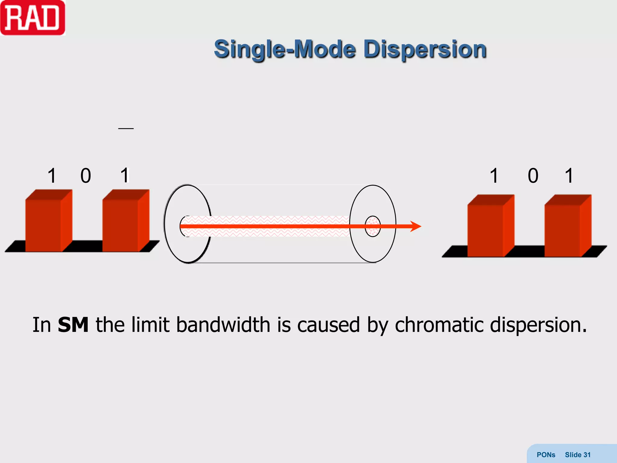 Single-Mode Dispersion




 1   0   1
         1                                       1   0       1




In SM the limit bandwidth is caused by chromatic dispersion.




                                                      PONs   Slide 31
 