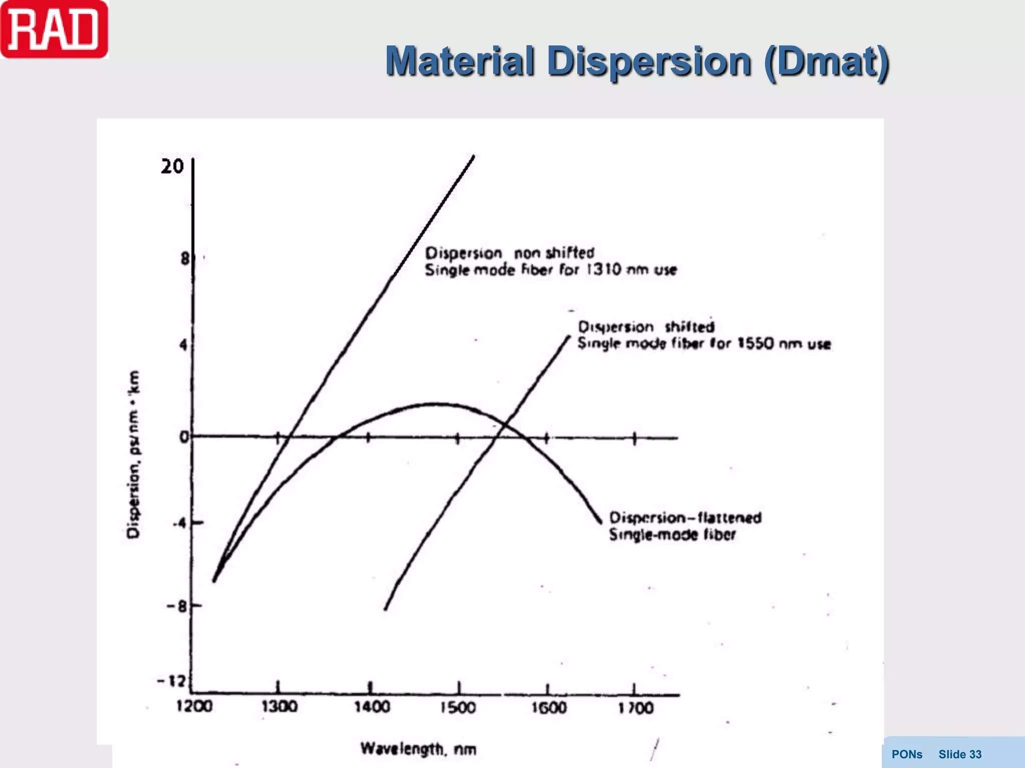 Material Dispersion (Dmat)




                             PONs   Slide 33
 