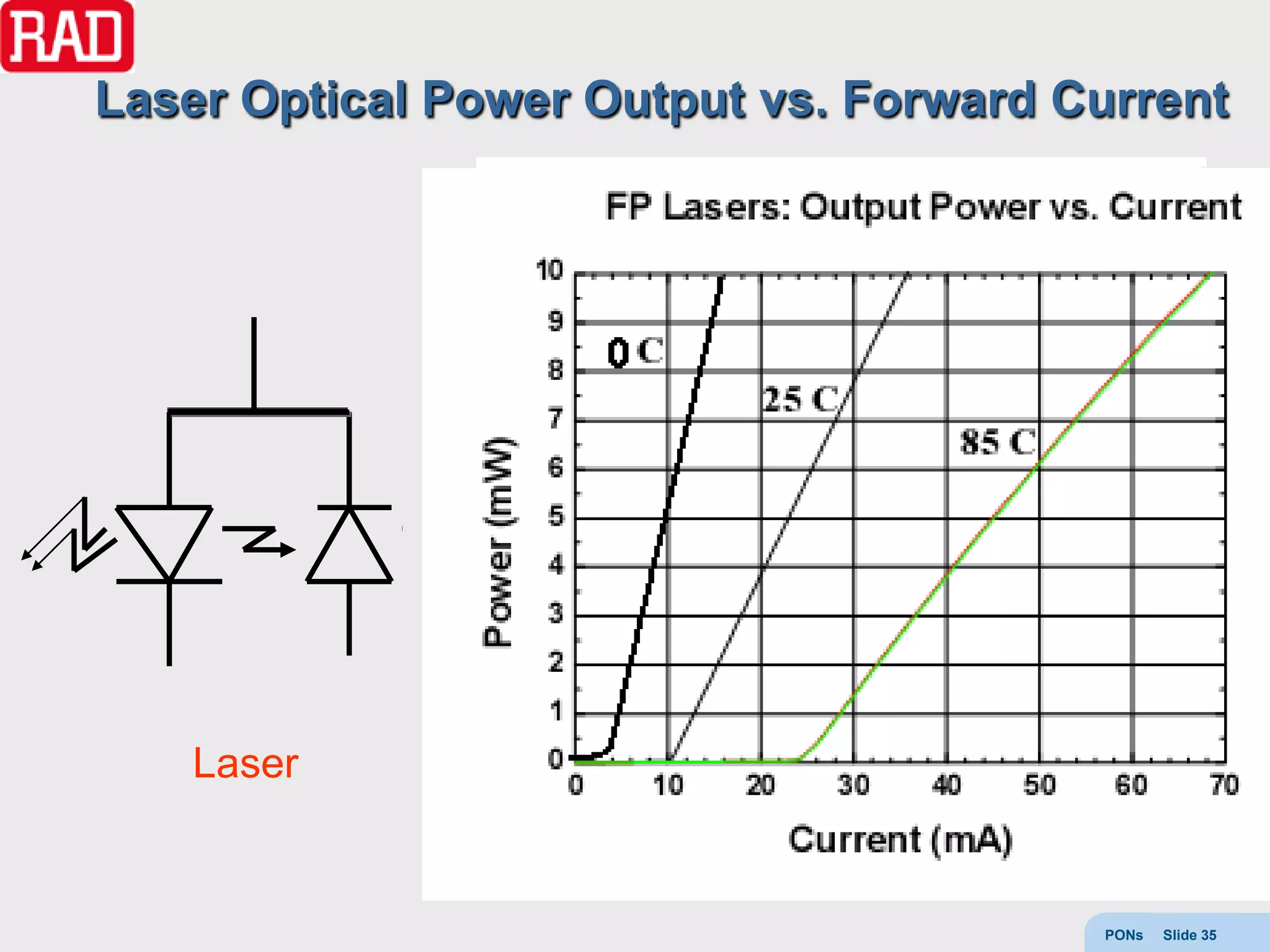 Laser Optical Power Output vs. Forward Current

                W




   Laser


                                        PONs   Slide 35
 